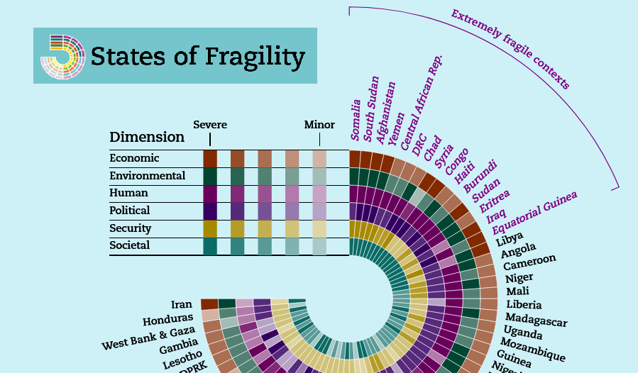 Unos 1900 millones de personas viven en “contextos frágiles” en el mundo