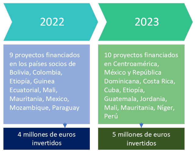 Infografía de los proyectos financiados en 2022 y 2023