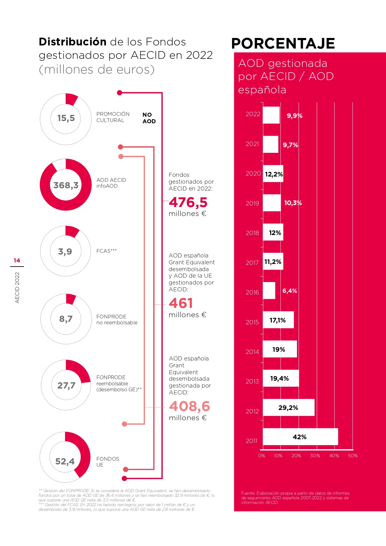 Esquema de la Distribución de fondos gestionados por la AECID en 2022