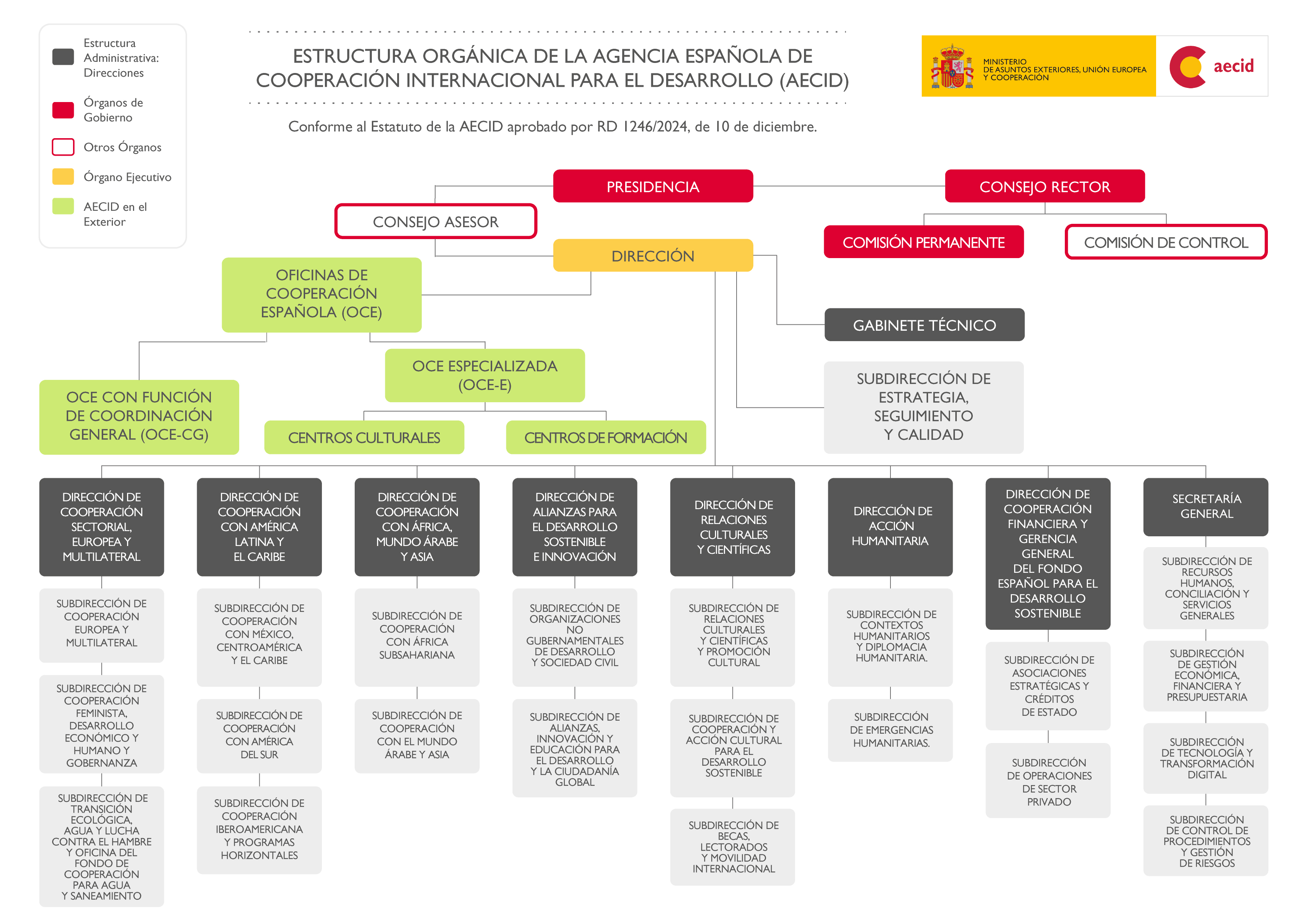 Organigrama de la AECID