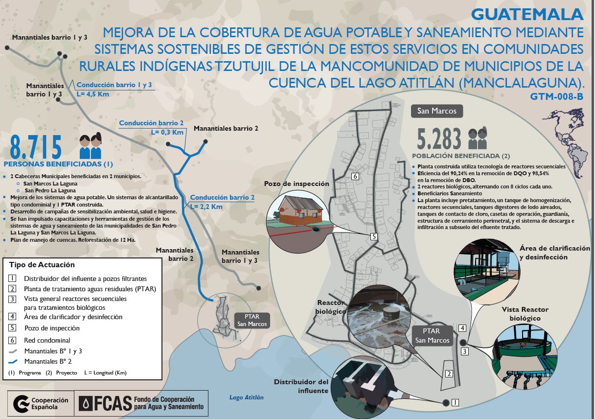 Guatemala, mejora de la cobertura de agua potable y saneamiento mediante sistemas sostenibles de gestión de estos servicios en comunidades rurales indígenas Tzutujil de la mancomunidad de municipios de La Cuenca del Lago Atitlán (Manclalaguna)