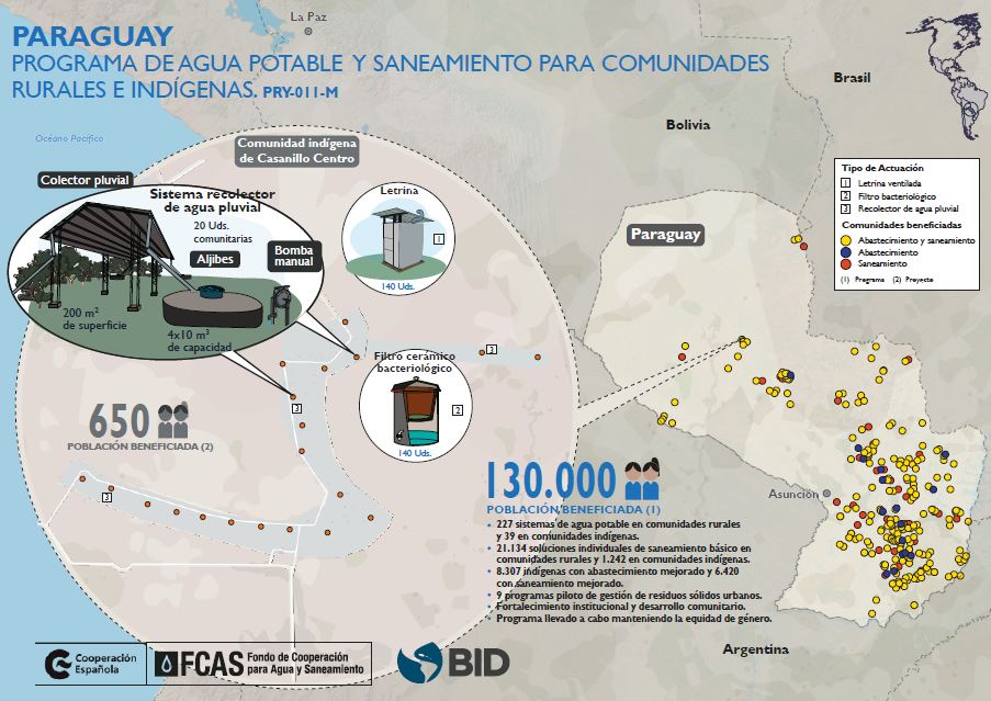 Paraguay, programa de agua potable y saneamiento para comunidades rurales e indígenas